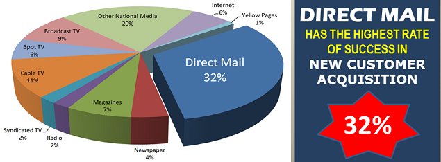direct mail advetising pie chart